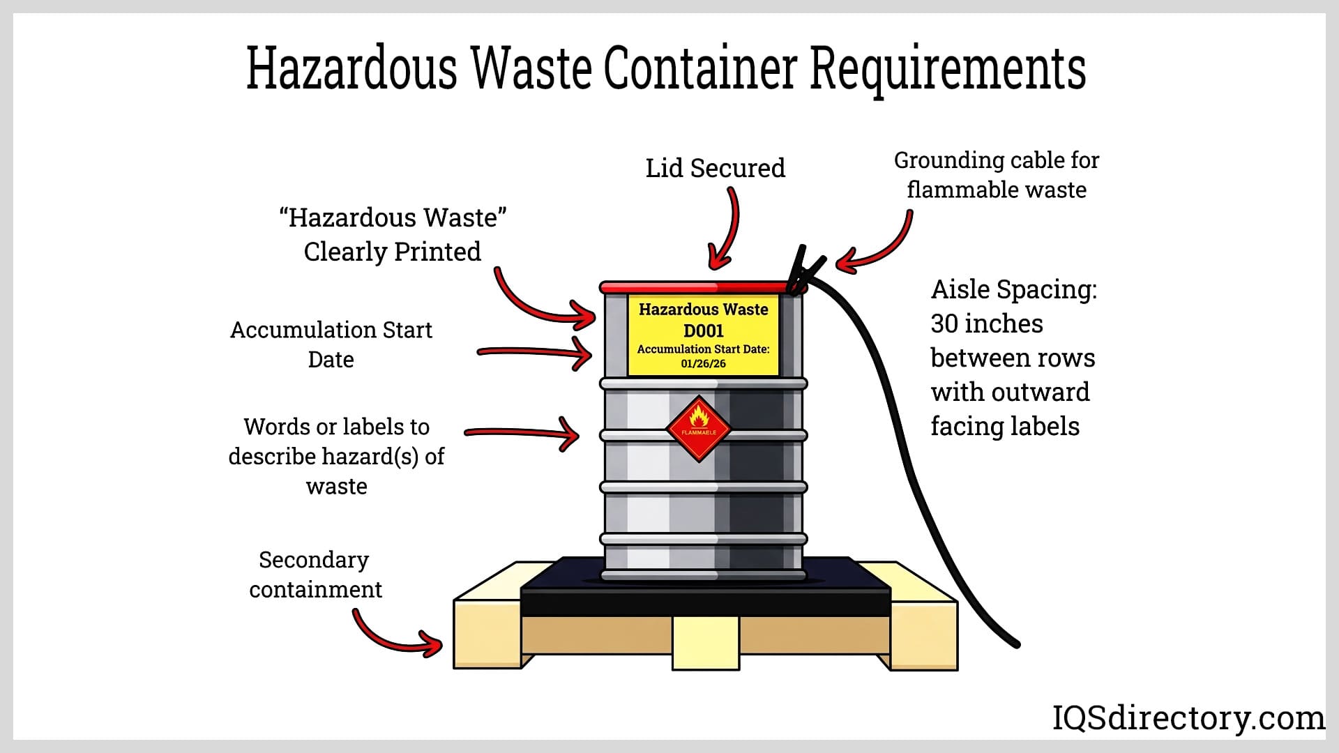 Hazardous Waste Container Requirements