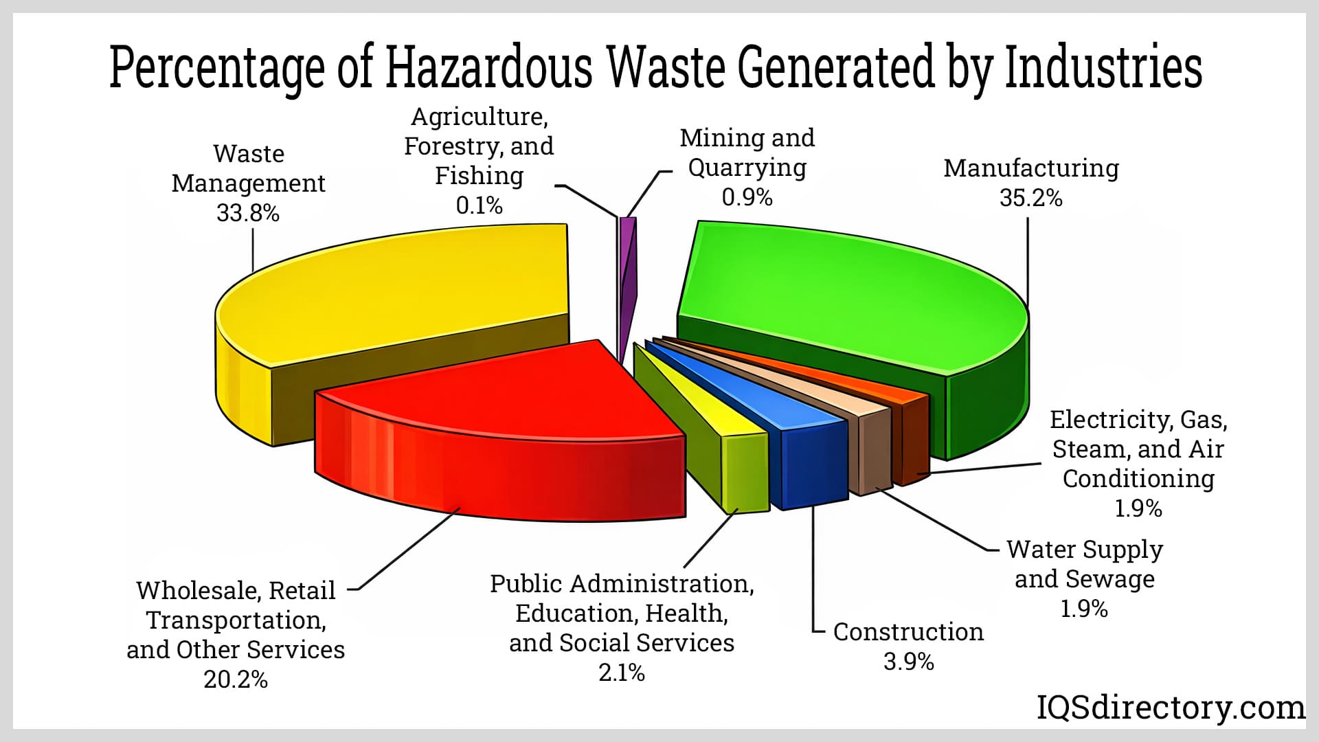 Percentage of Hazardous Waste Generated by Industries