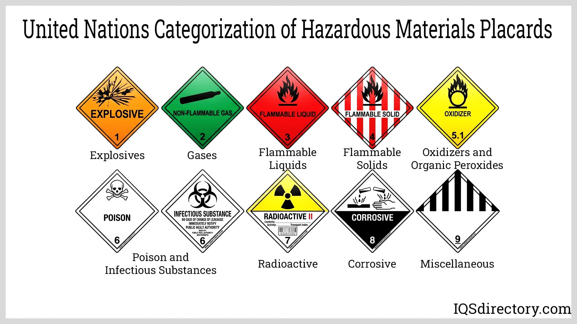 United Nations Categorization of Hazardous Materials Placards