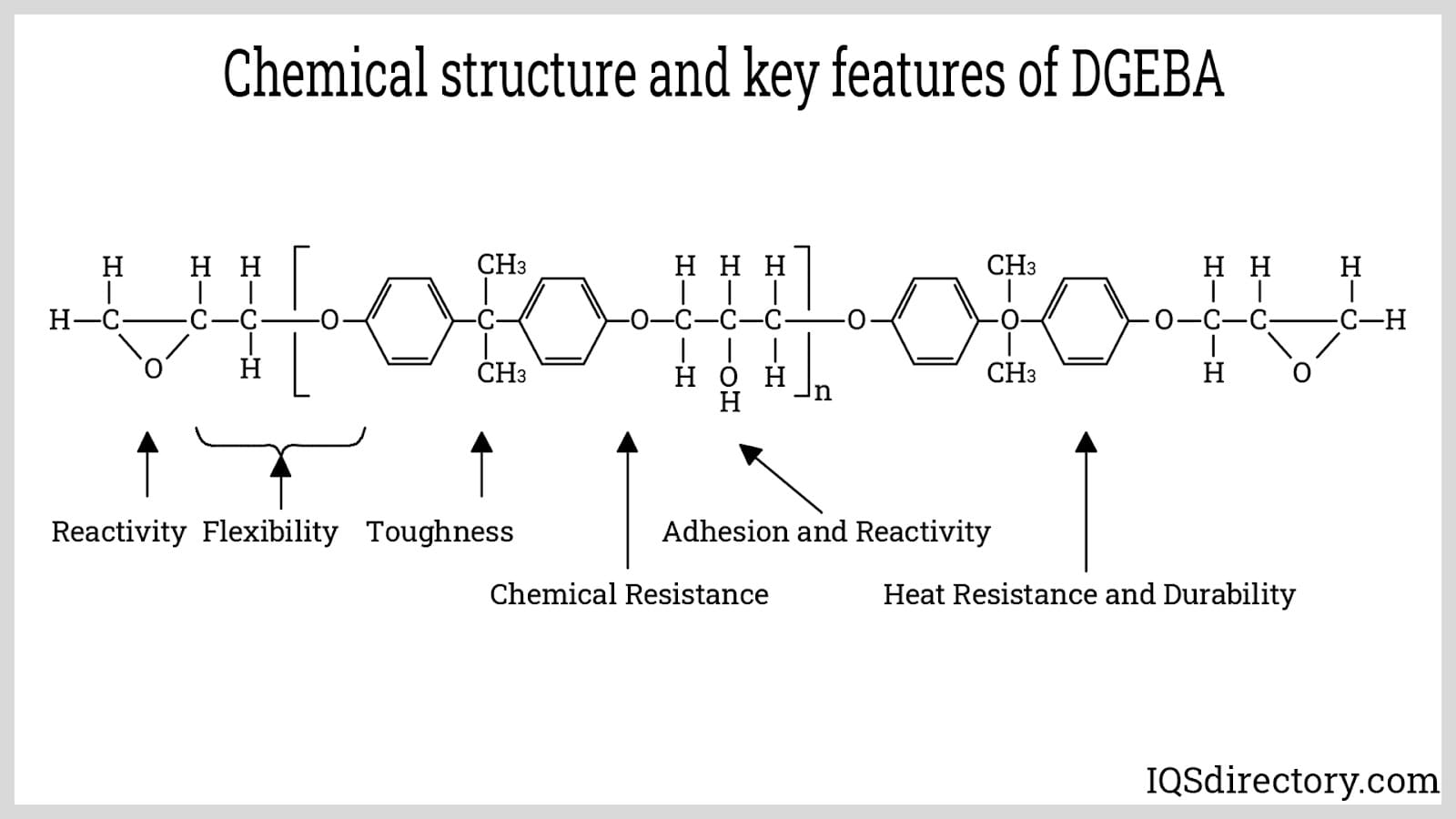 Chemical structure and key features of DGEBA