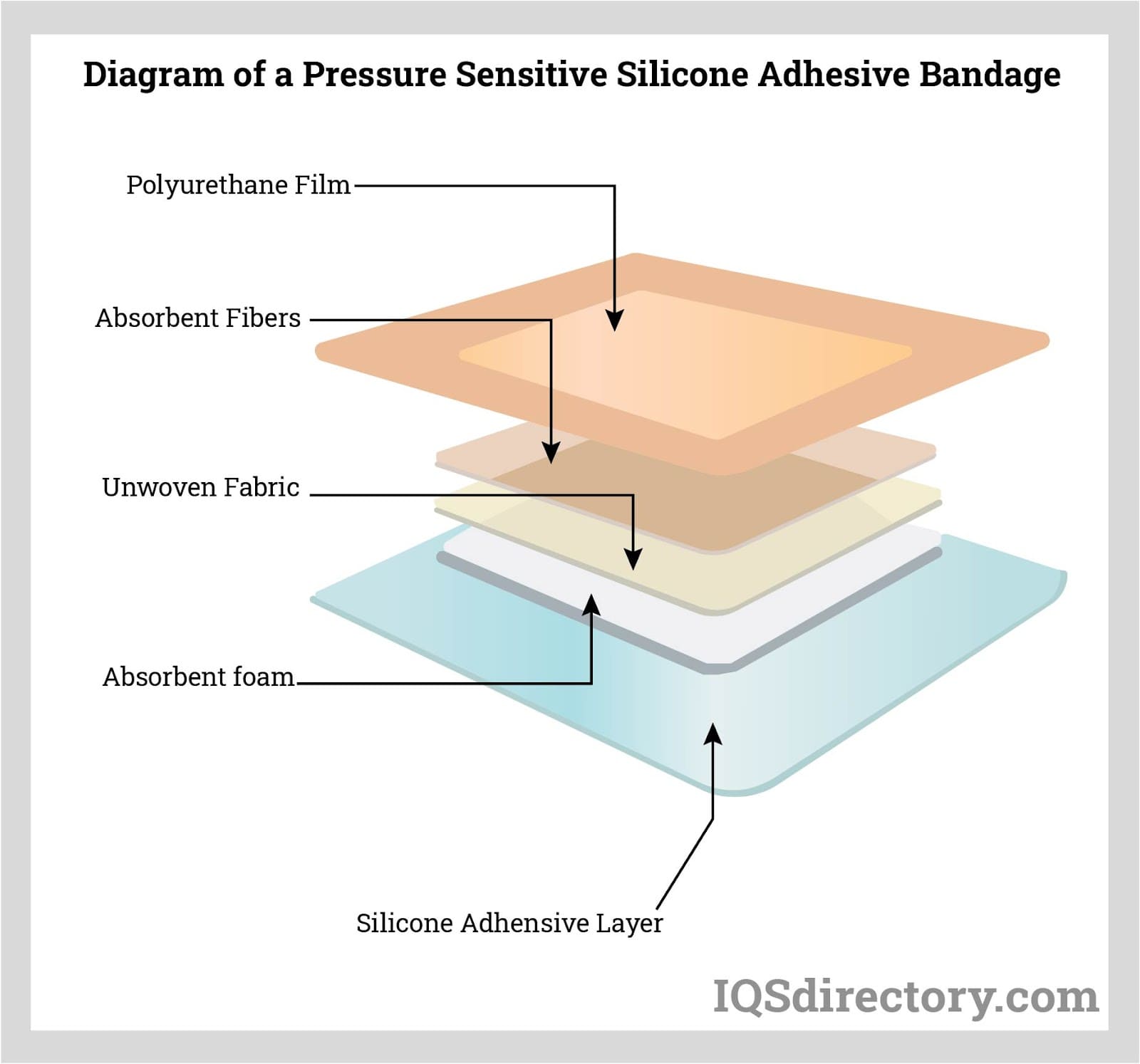 Diagram of a Pressure Sensitive Silicone Adhesive Bandage