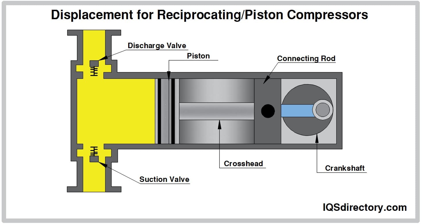 Displacement for Reciprocating/Piston Compressors