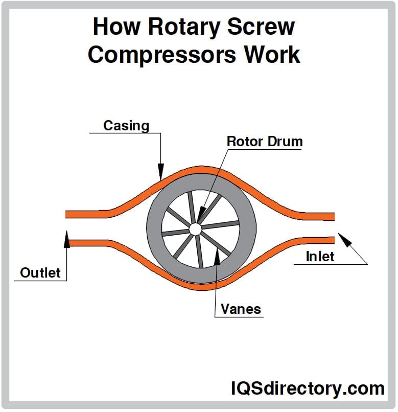 How Rotary Screw Compressors Work