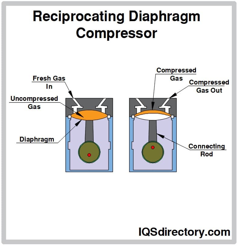 Reciprocating Diaphragm Compressor