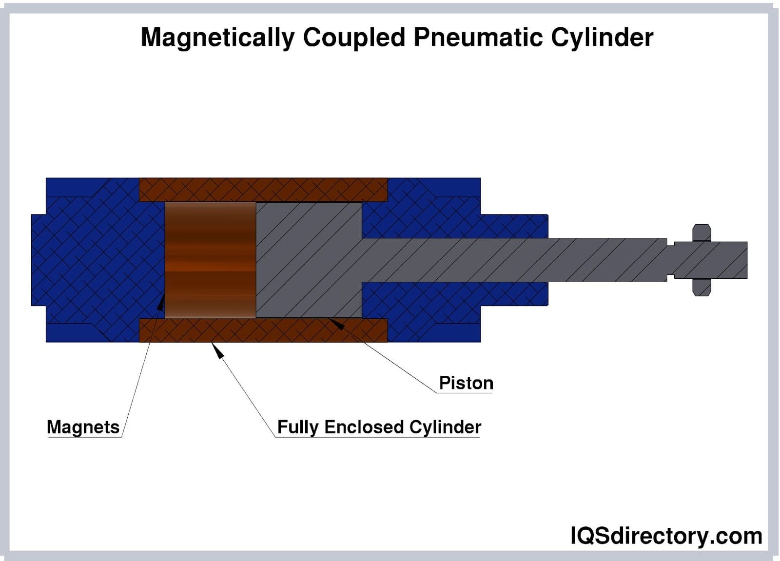 Magnetically Coupled Pneumatic Cylinder