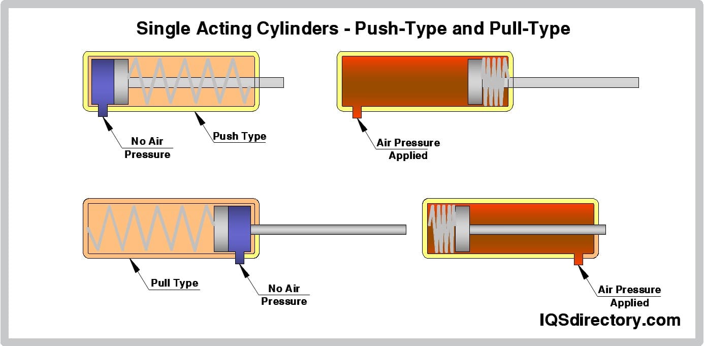 Single Acting Cylinders - Push-Type and Pull-Type