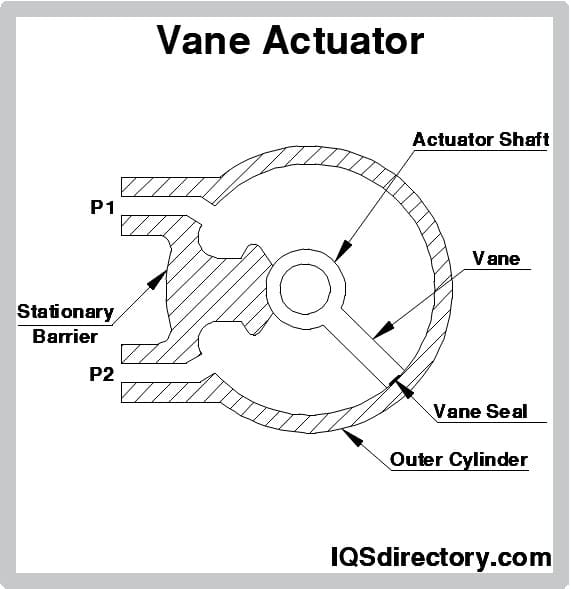 Vane Actuator