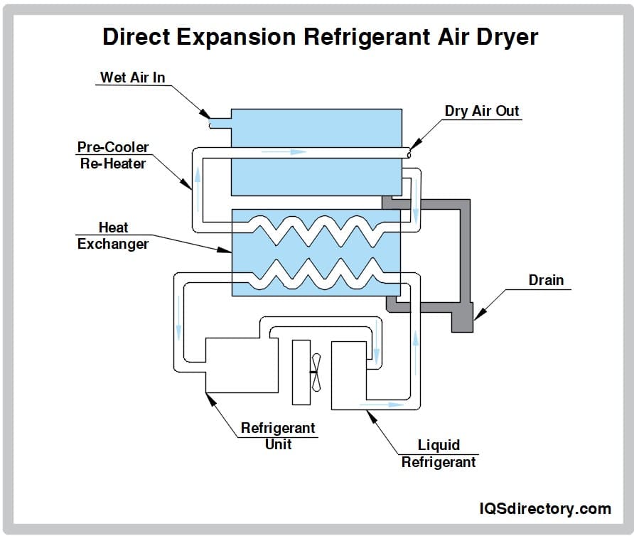 Air Dryer What Is It? How Does It Work? Types Of, Uses