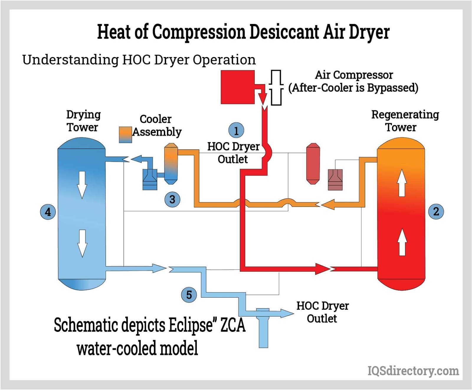 Heat of Compression Desiccant Air Dryer