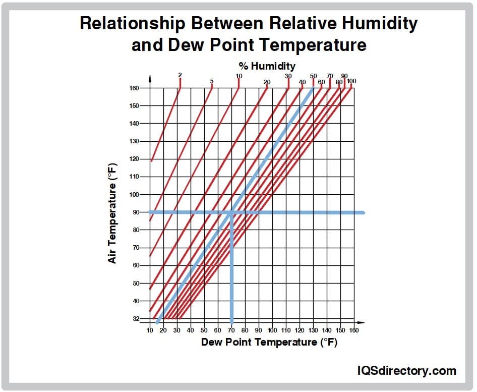 Relationship Between Relative Humidity and Dew Point Temperature
