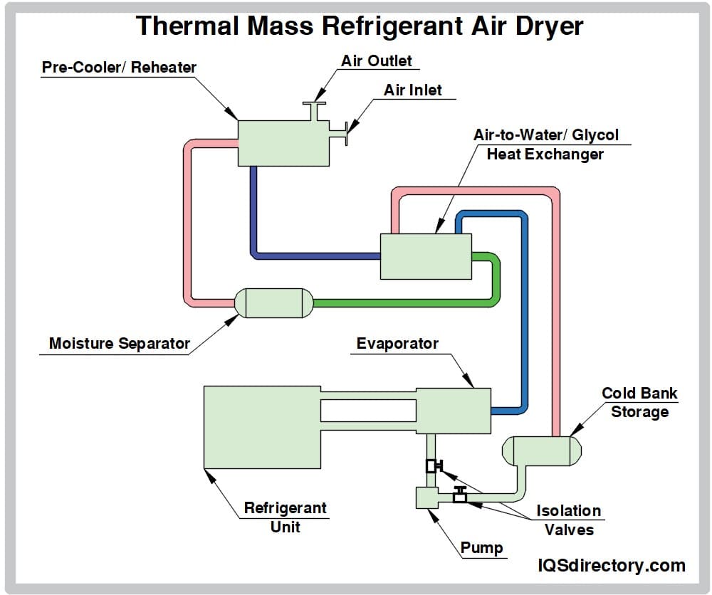 Thermal Mass Refrigerant Air Dryer