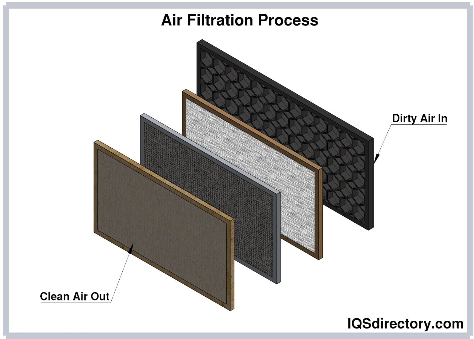 Air Filtration Process