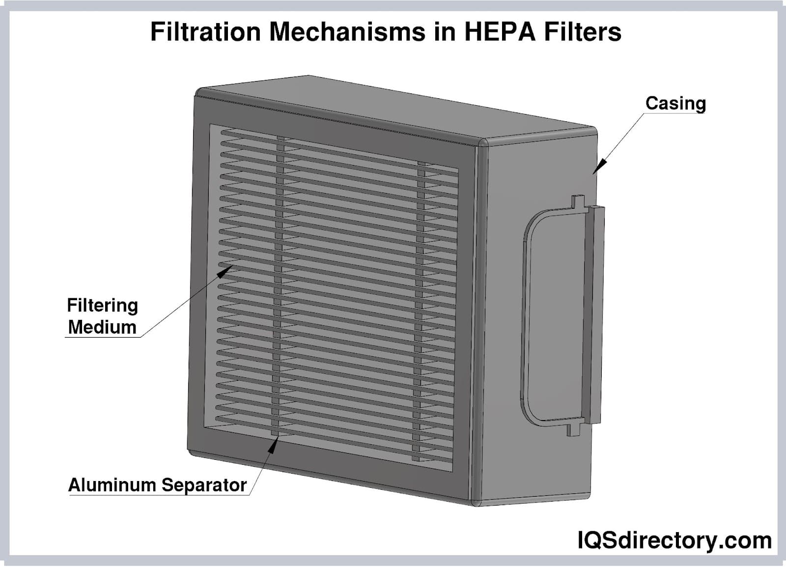 Filtration Mechanisms in HEPA Filters