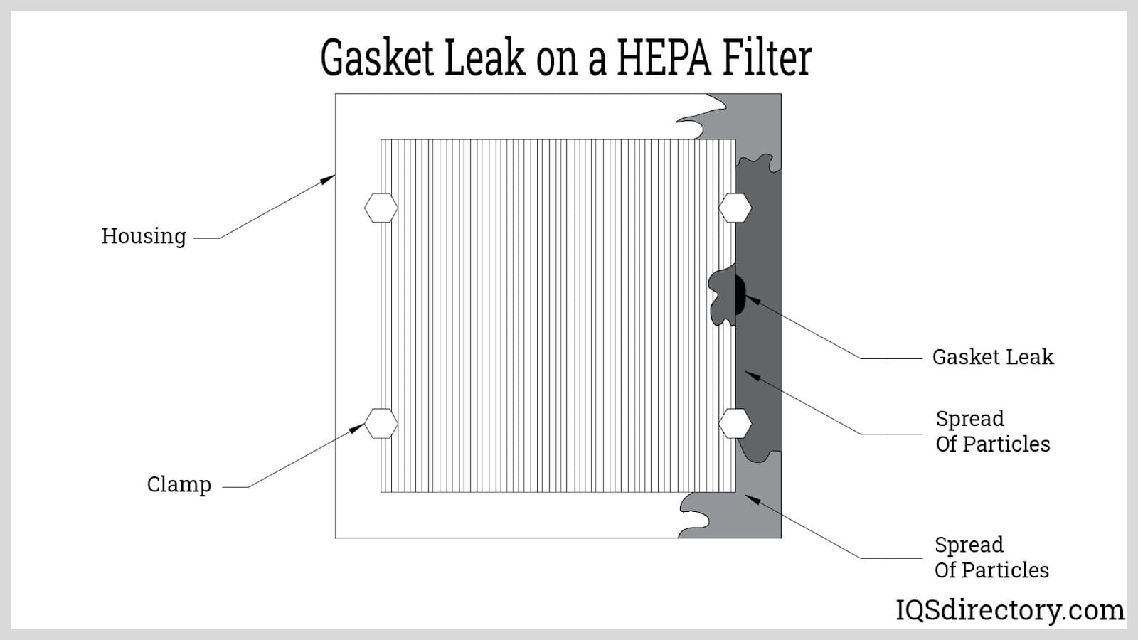 Gasket Leak on a HEPA Filter