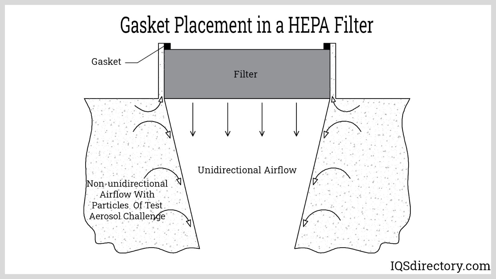 Gasket Placement in a HEPA Filter