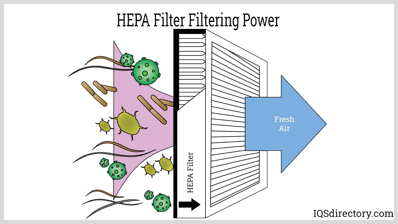 HEPA Filter Filtering Power