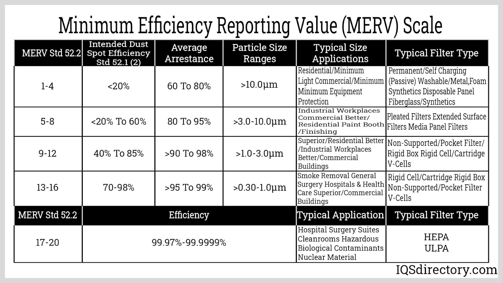 Minimum Efficiency Reporting Value (MERV) Scale