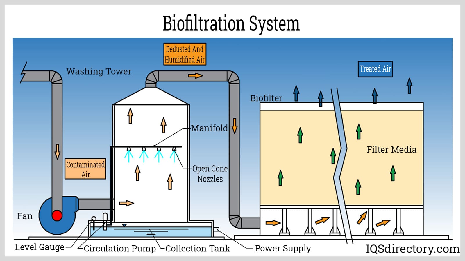 Biofiltration System