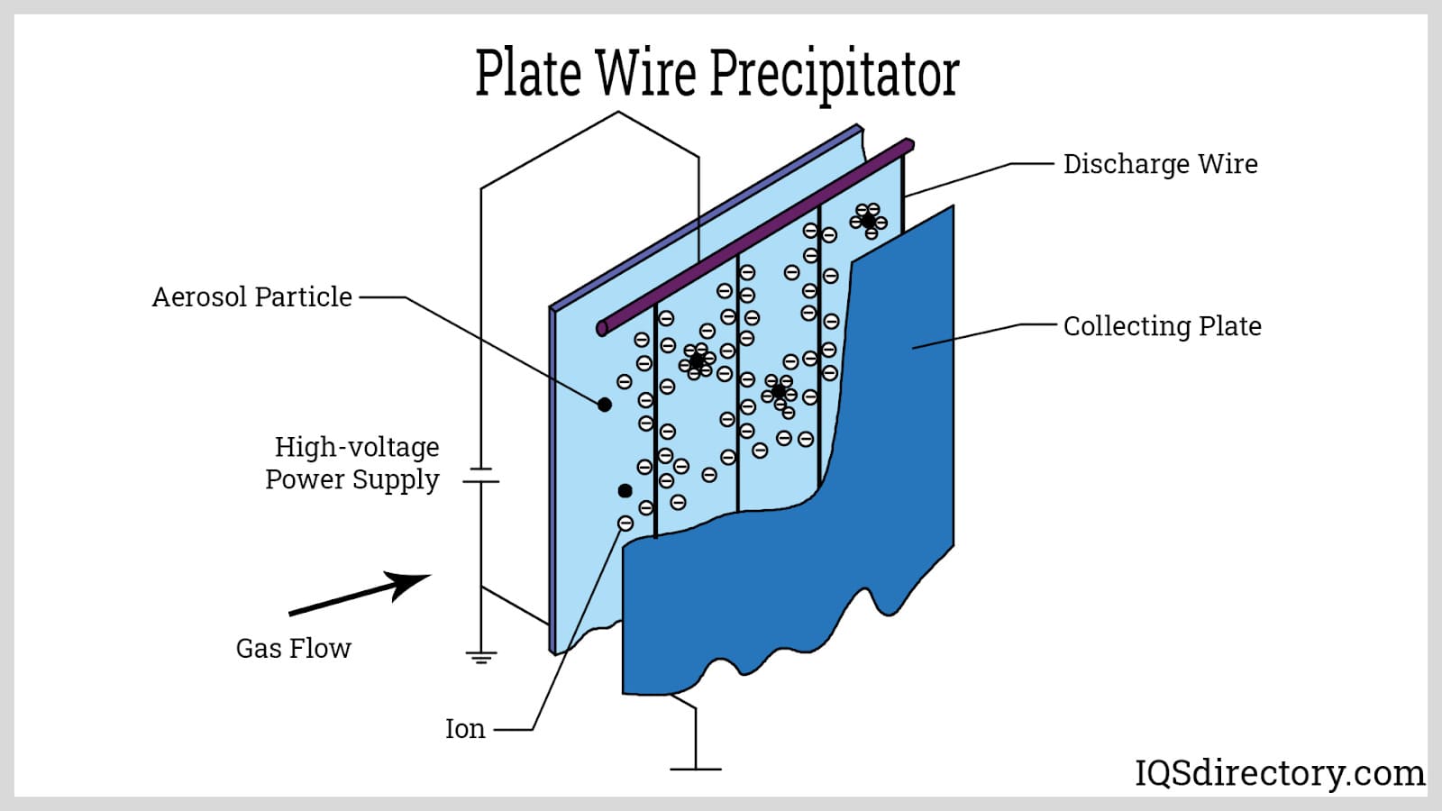 Plate Wire Precipitator