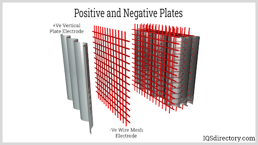 Positive and Negative Plates