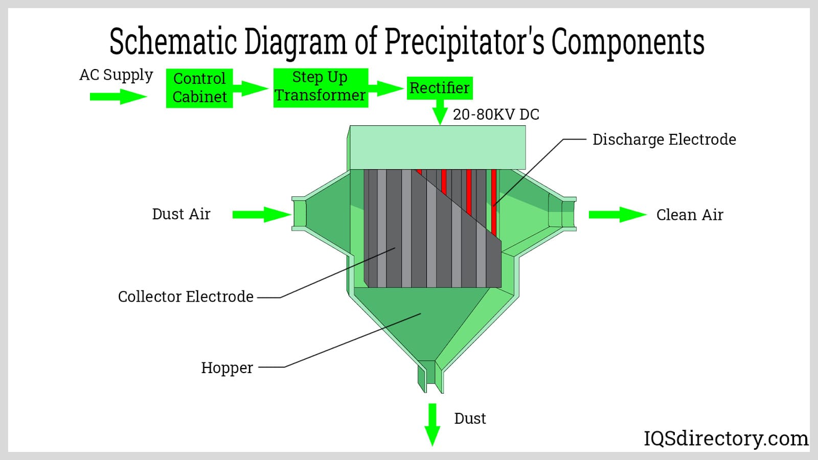 Schematic Diagram of Precipitator's Components