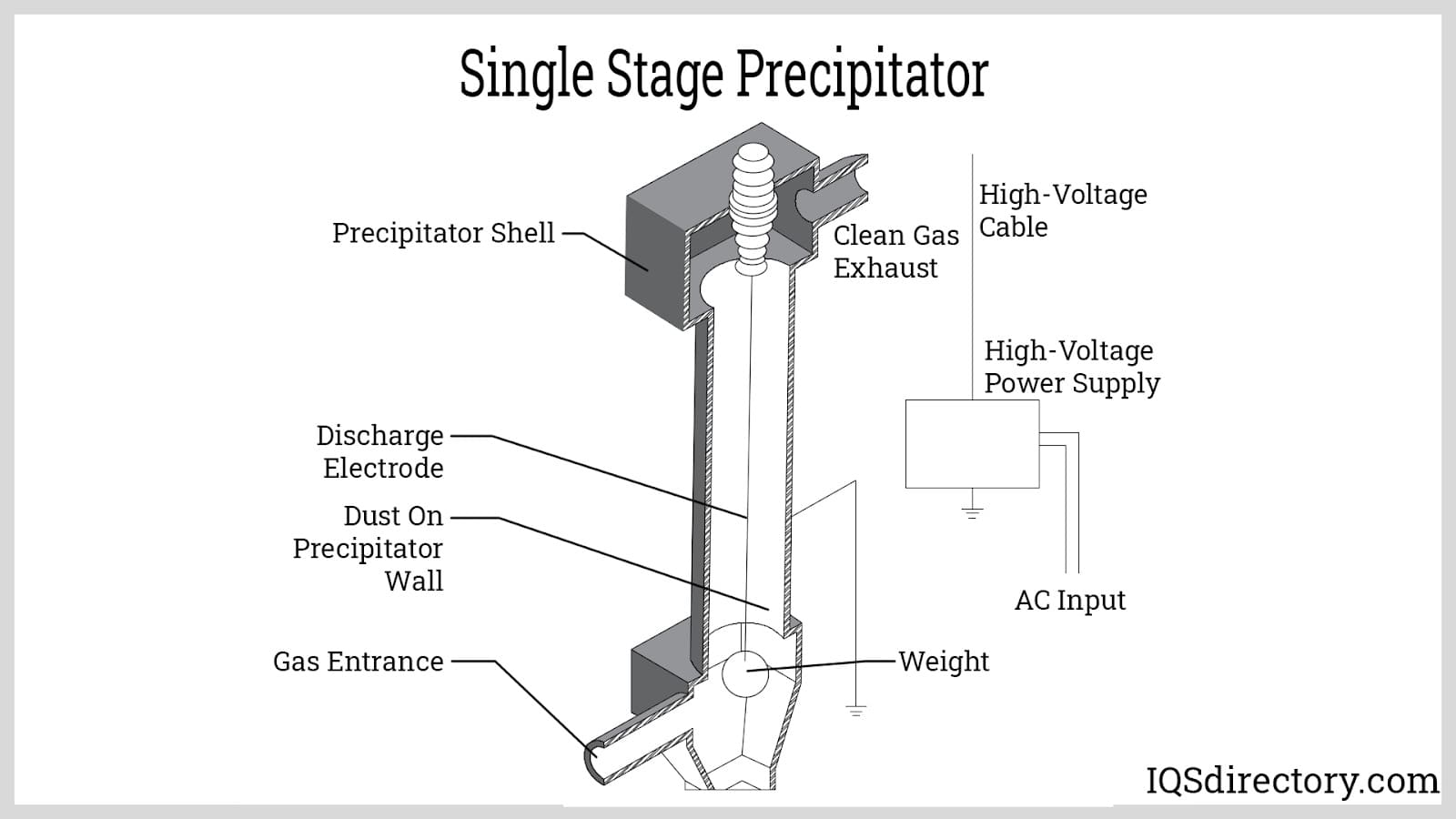 Single Stage Precipitator