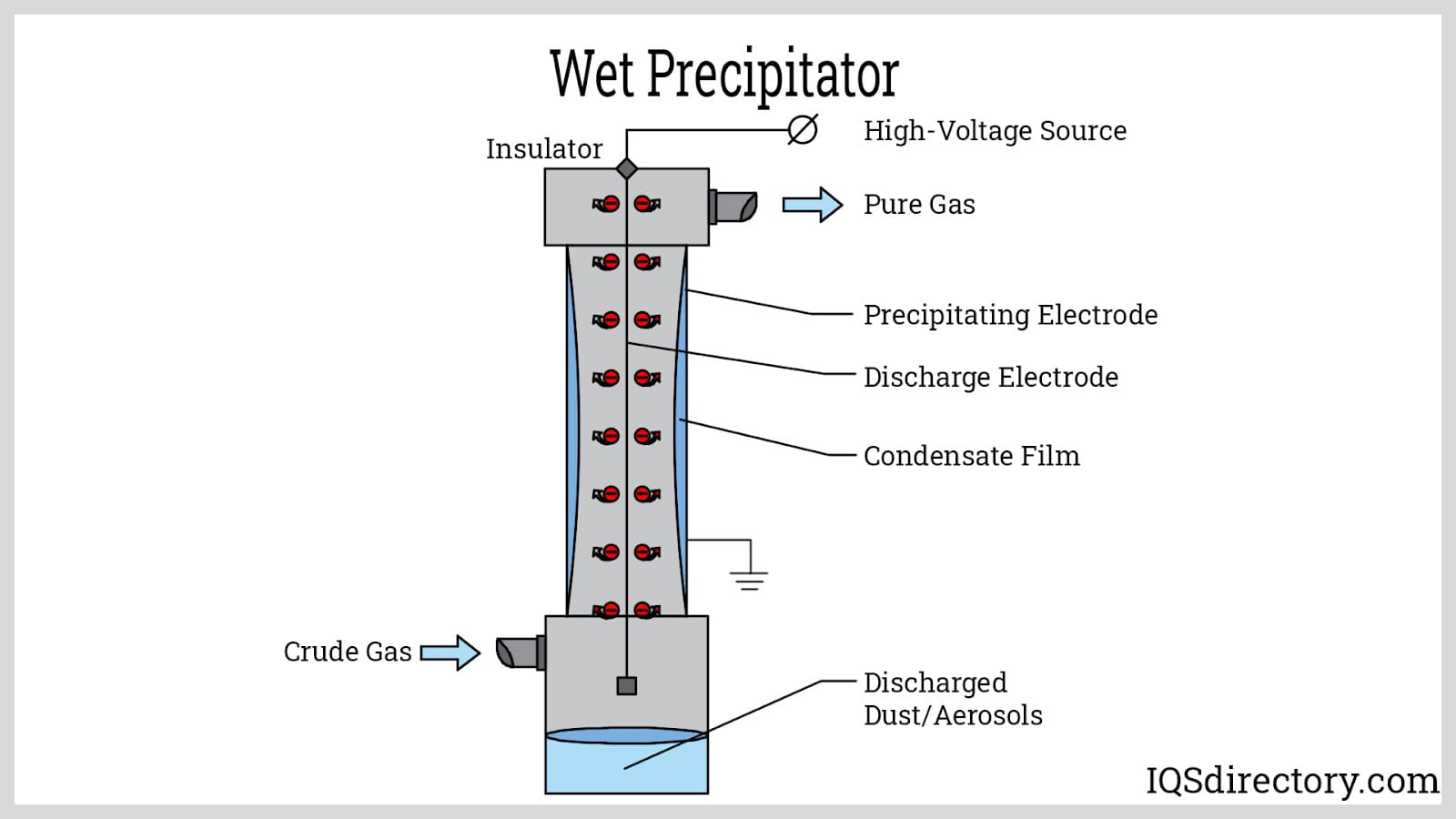 Wet Precipitator