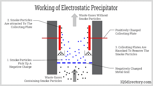 Working of Electrostatic Precipitator