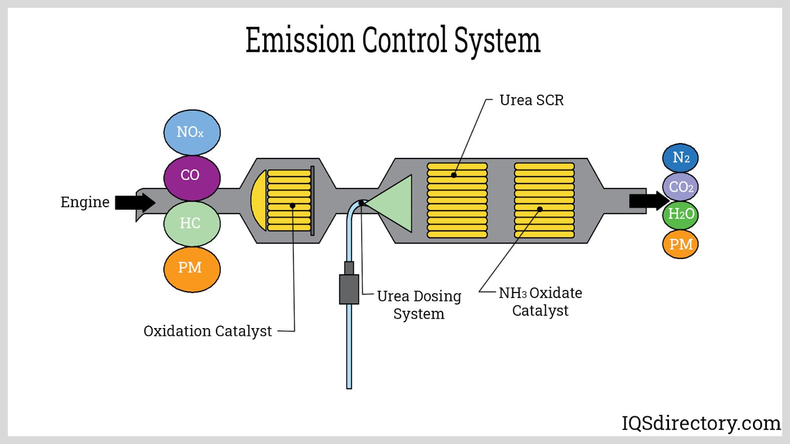 Emission Control System