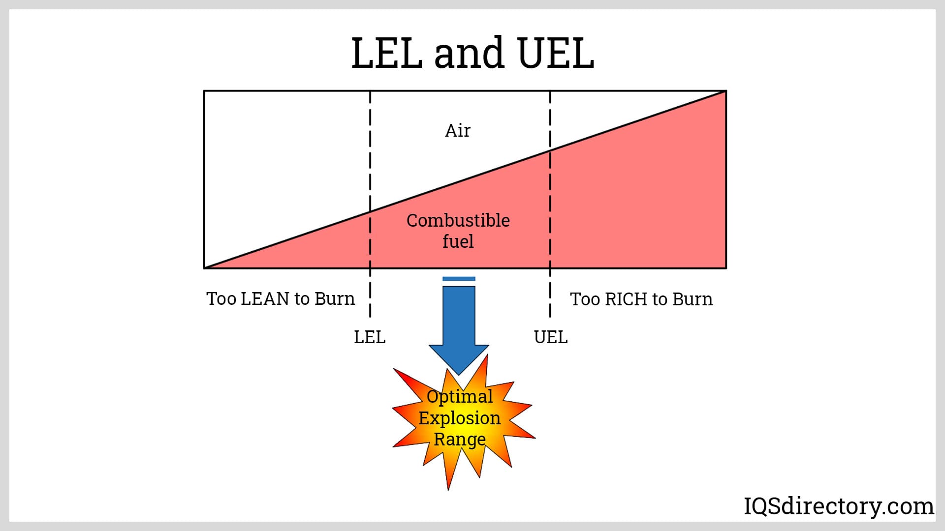 LEL and UEL