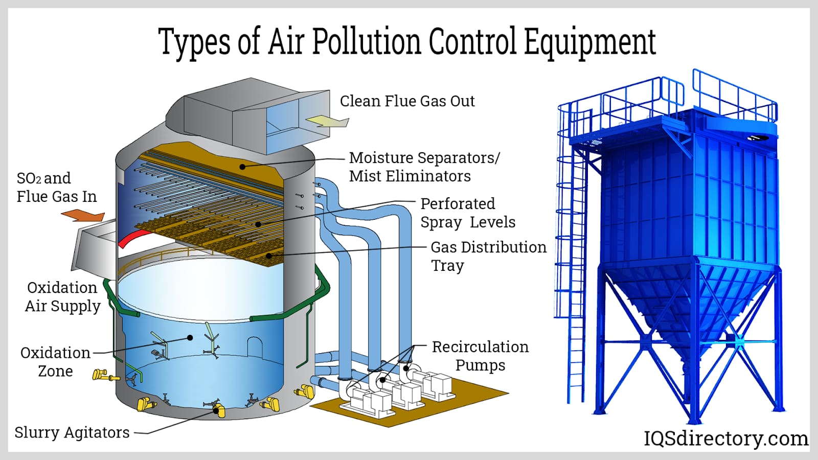 Types of Air Pollution Control Equipment