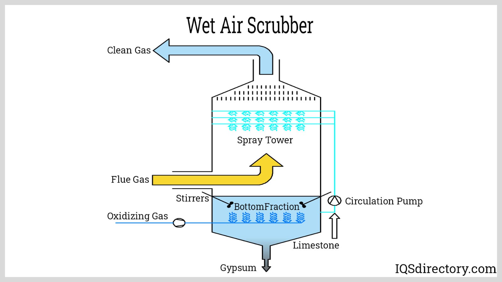 Wet Air Scrubber
