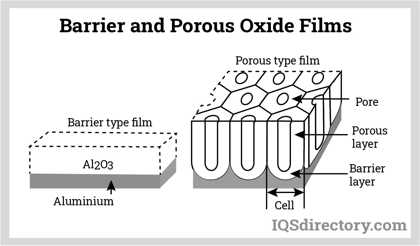 Barrier and Porous Oxide Films
