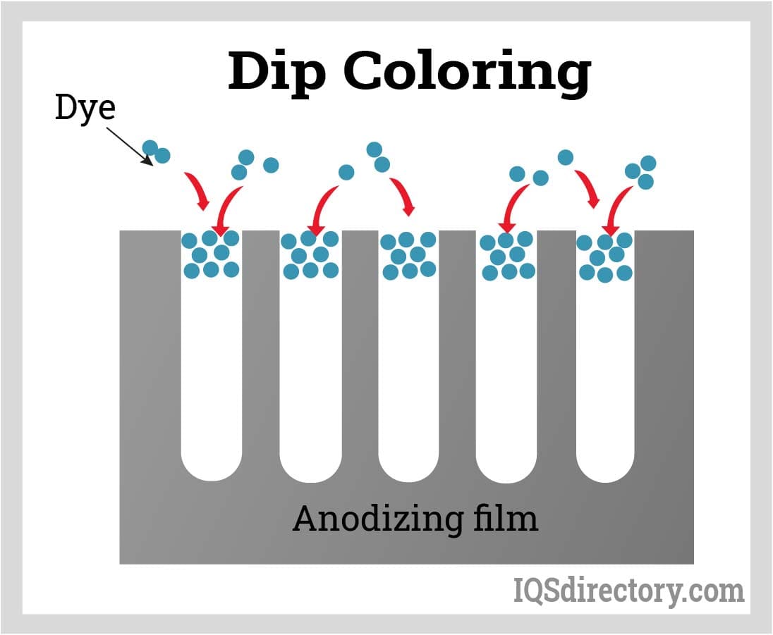 Dip Coloring