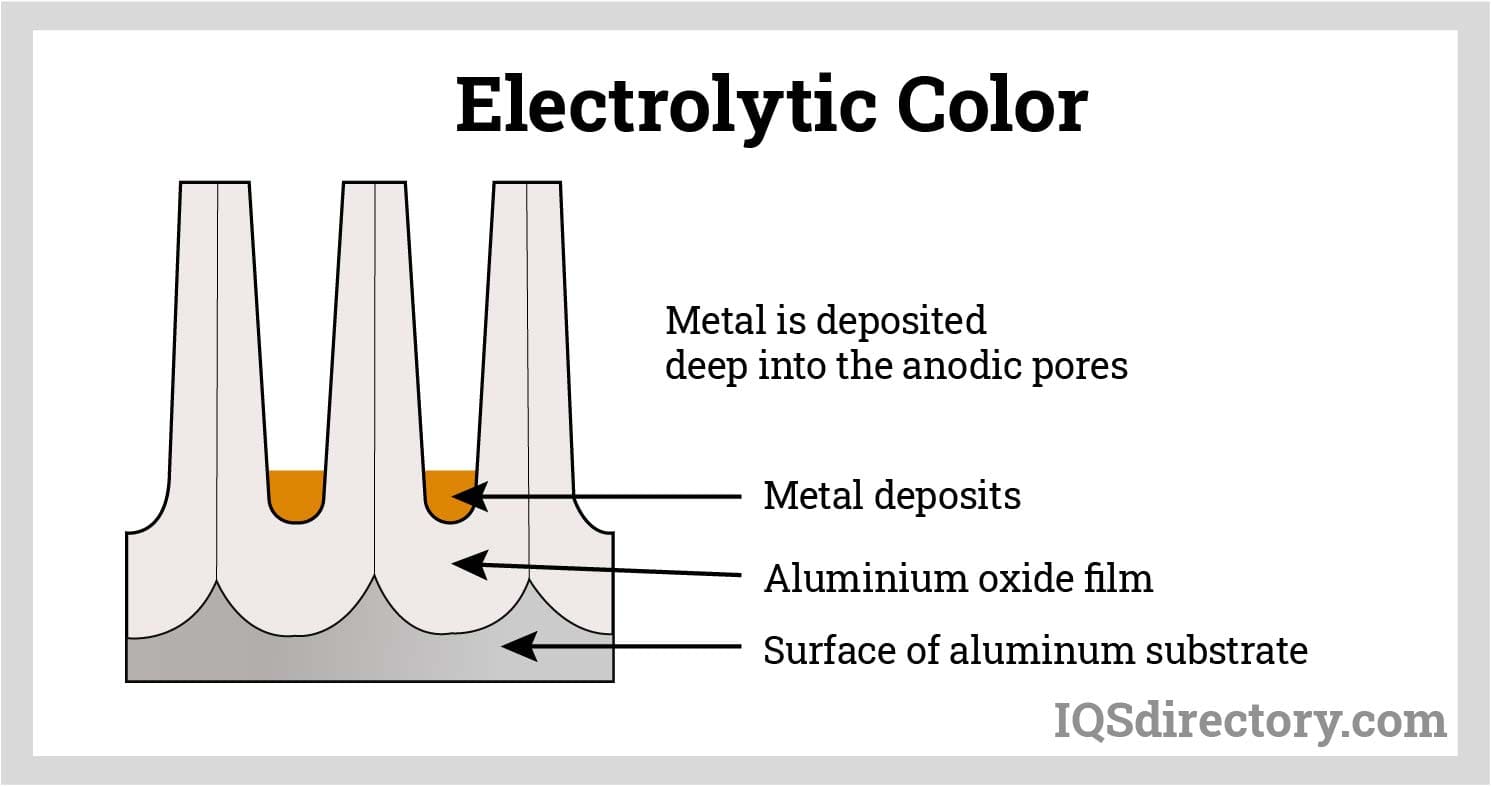 Electrolytic Color