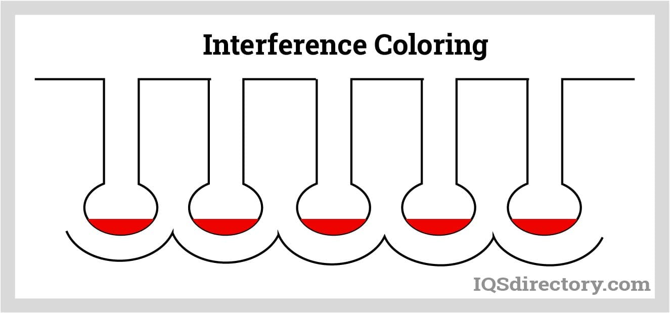 Interference Coloring
