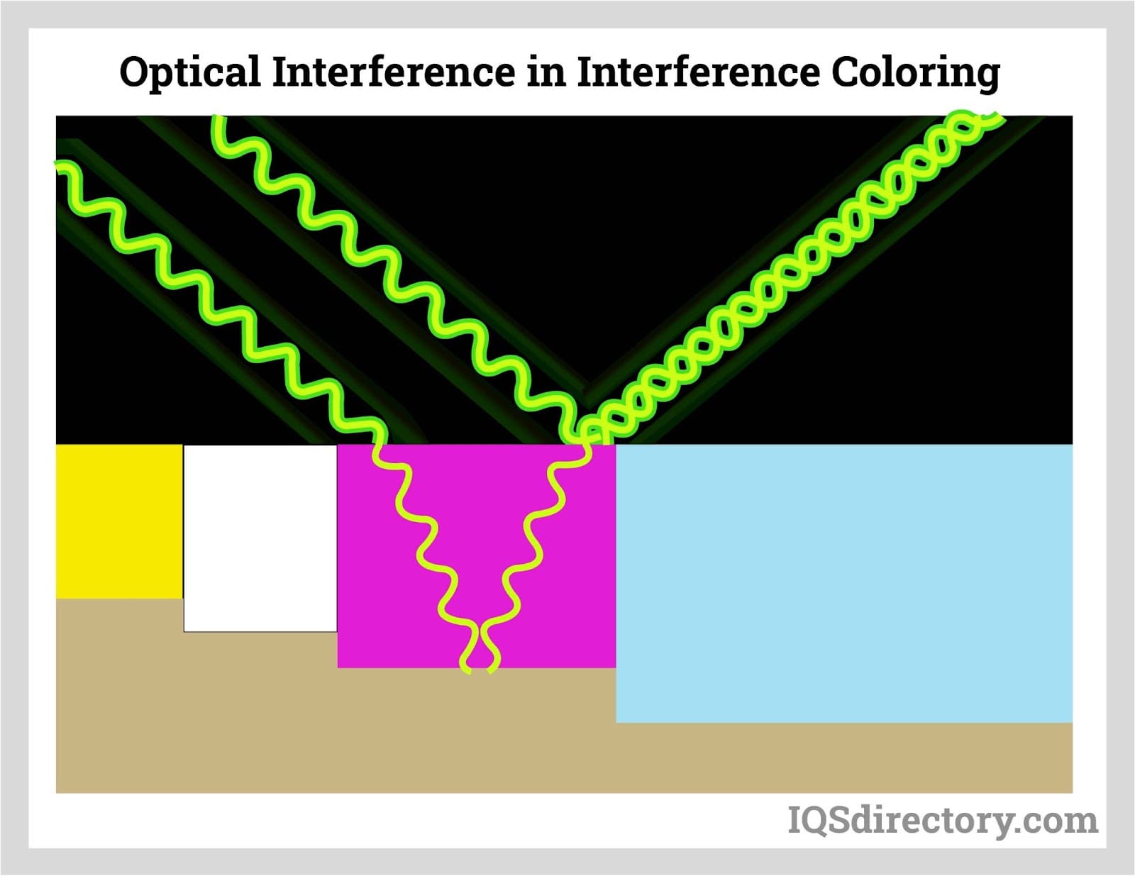 Optical Interference in Interference Coloring