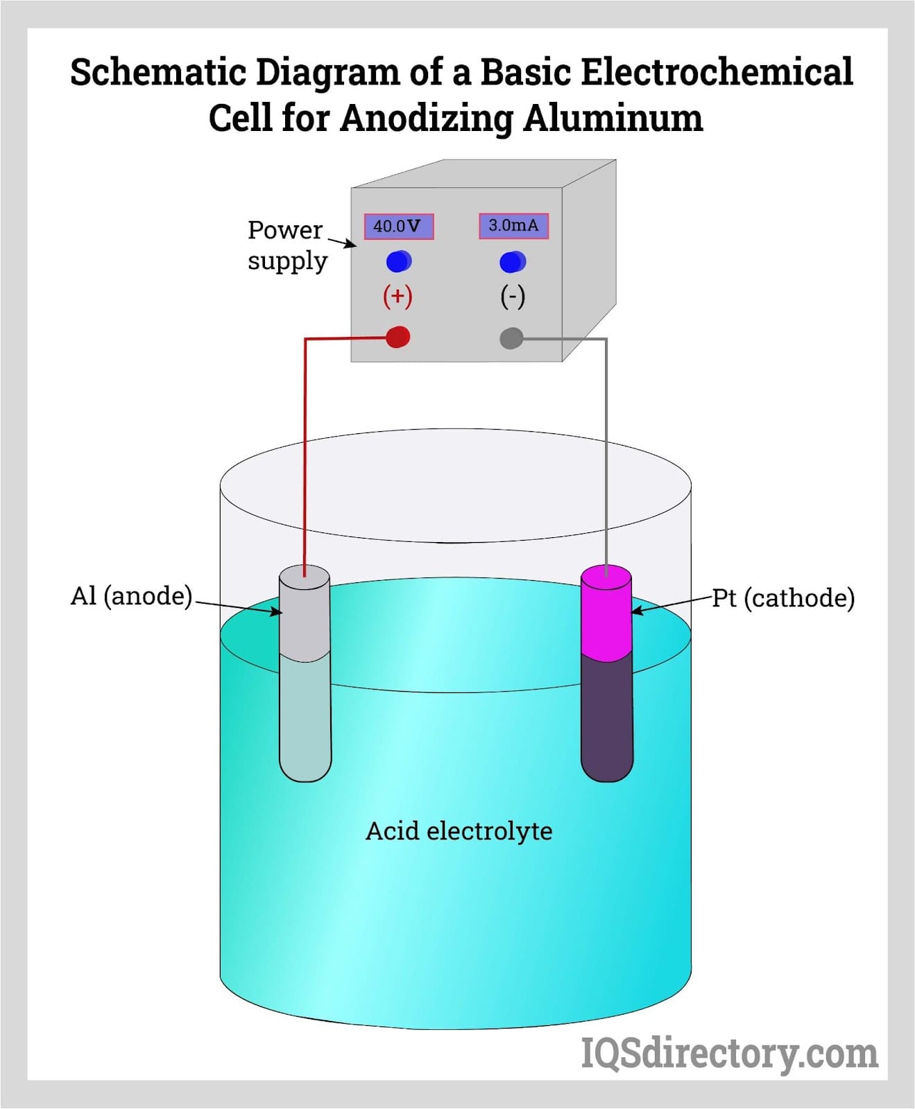 Schematic Diagram of a Basic Electrochemical Cell for Anodizing Aluminum