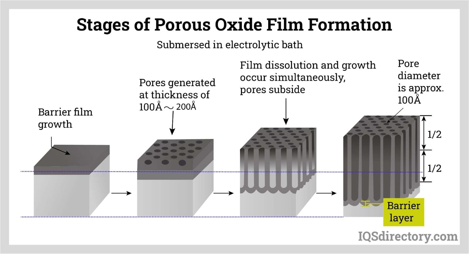 Stages of Porous Oxide Film Formation