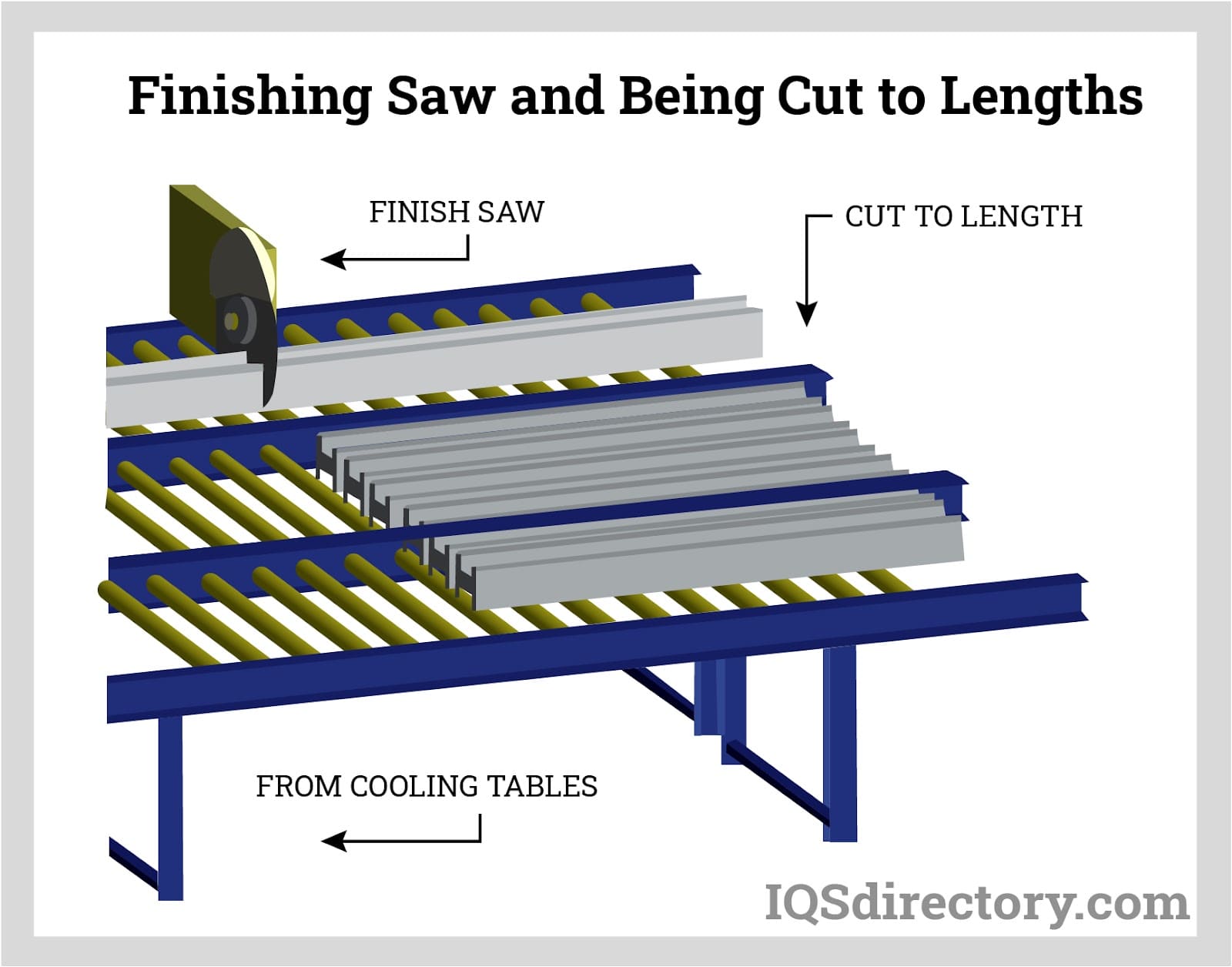 Finishing Saw and Being Cut to Lengths