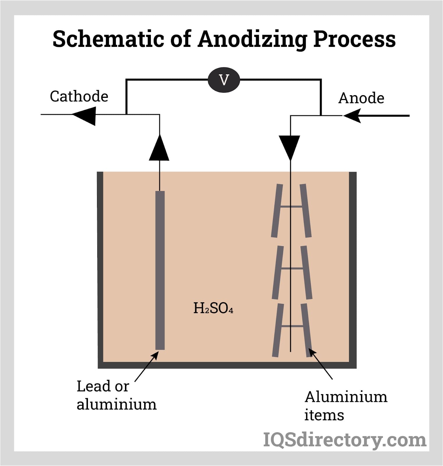 Schematic of Anodizing Process