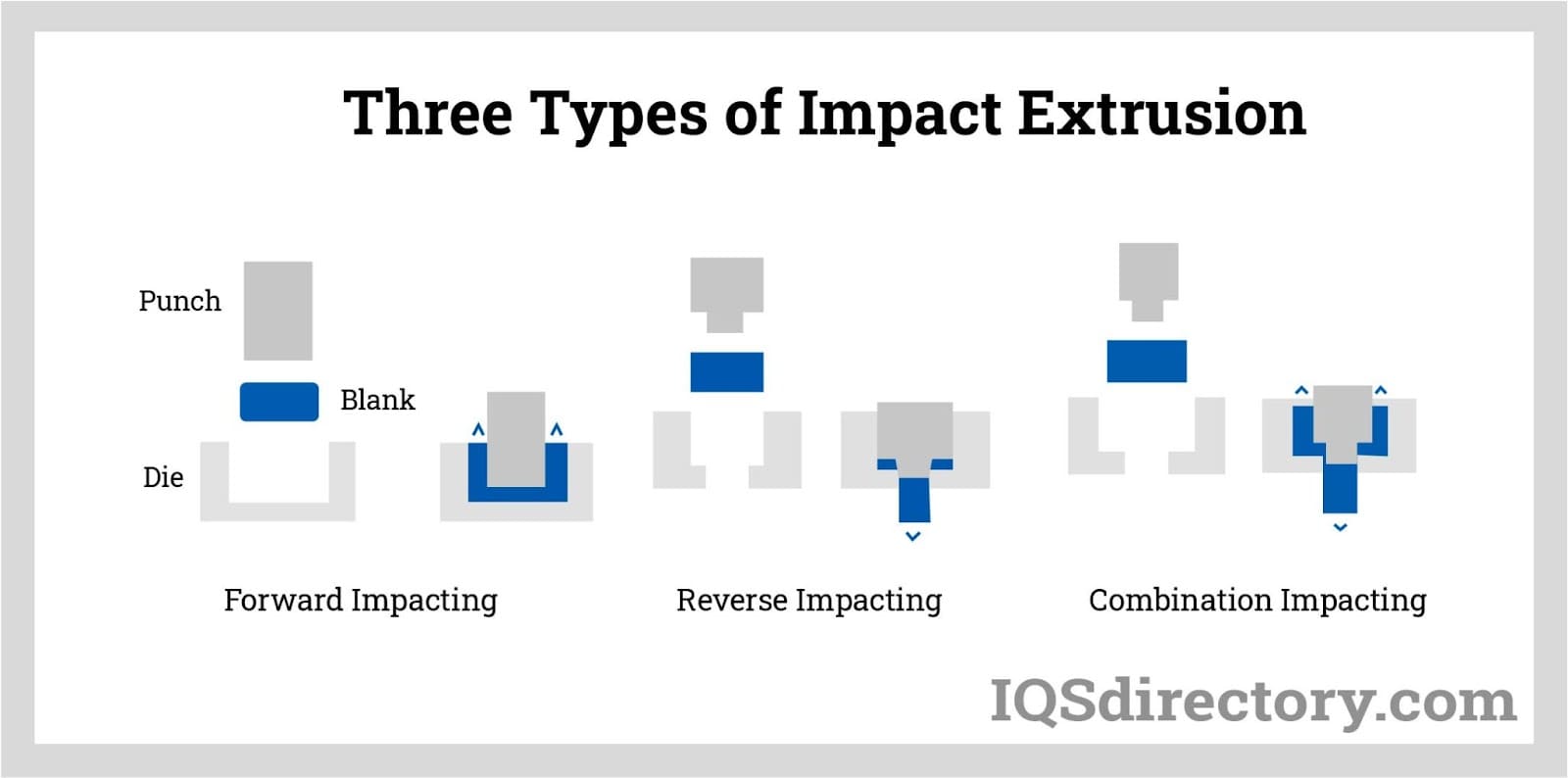 Three Types of Impact Extrusion