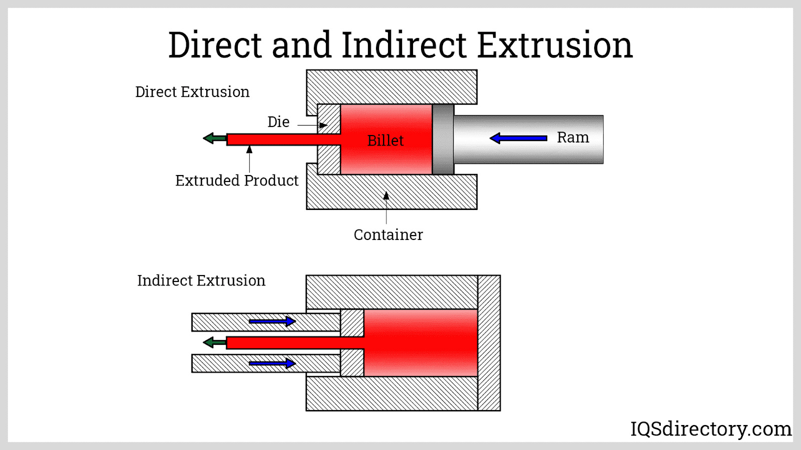 direct and indirect extrusion