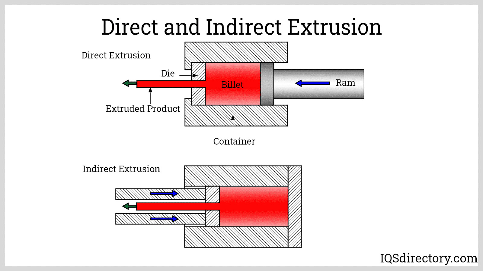 Direct and Indirect Extrusion