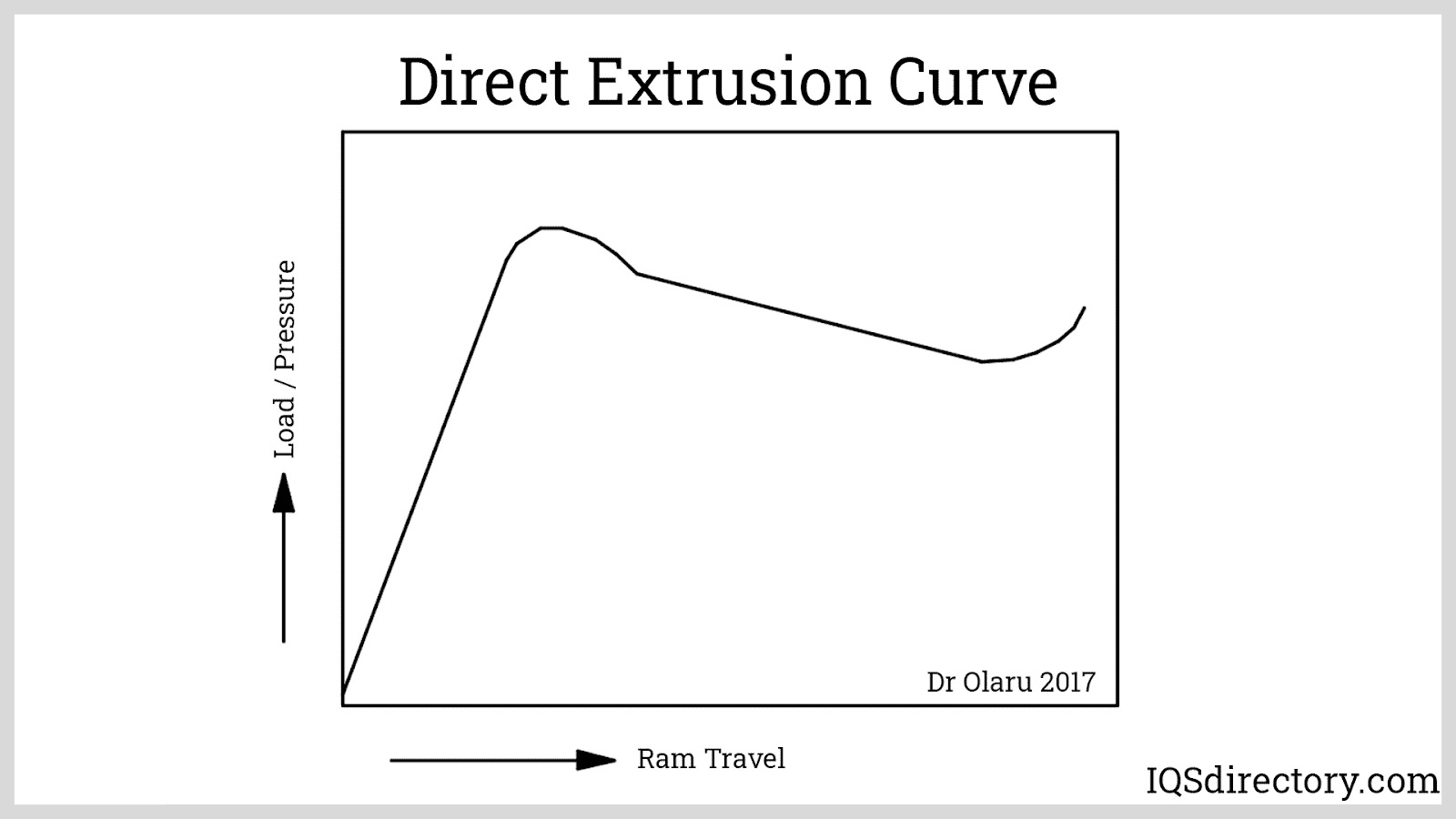 Direct Extrusion Curve