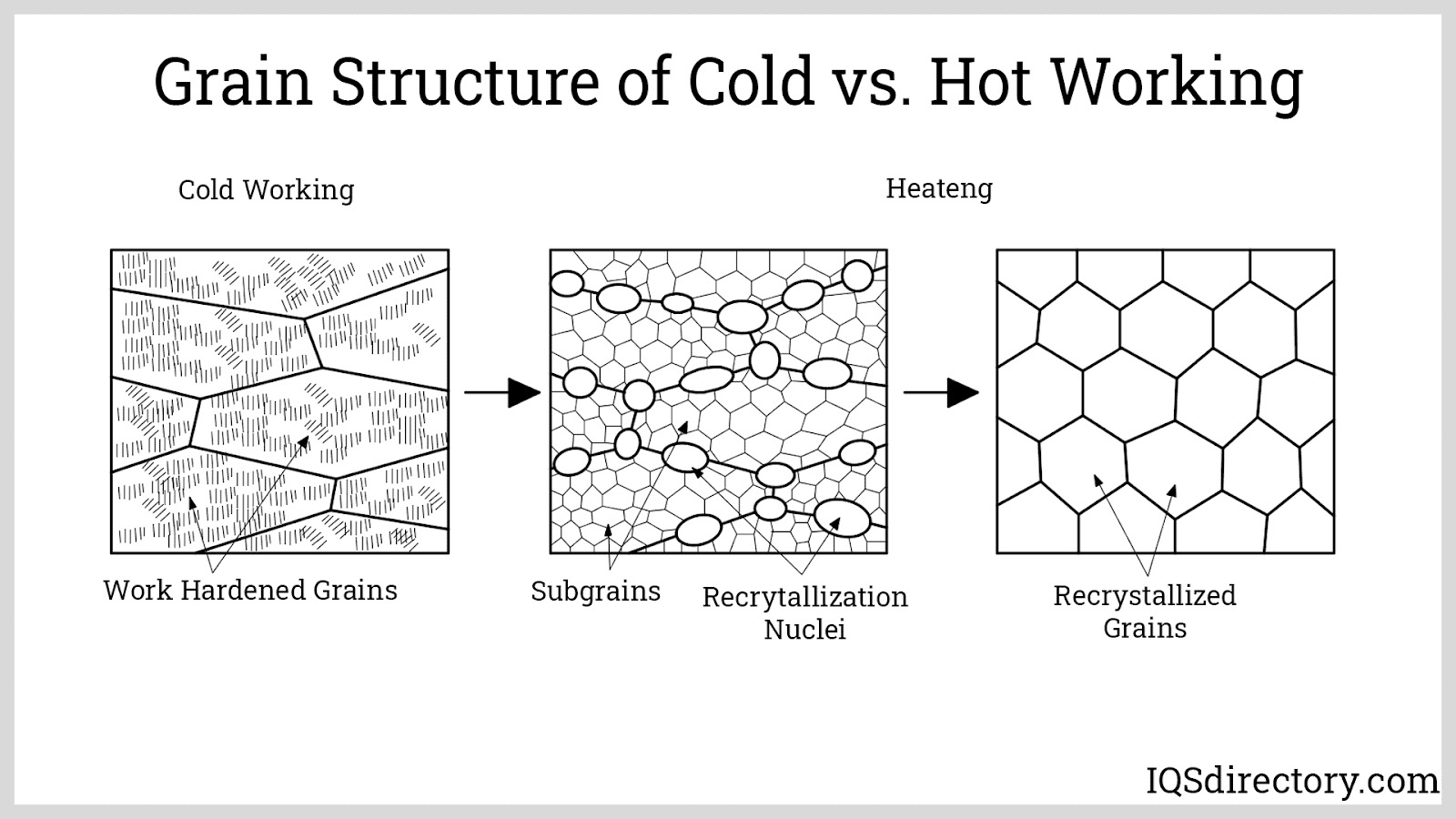 grain structure of cold vs hot working