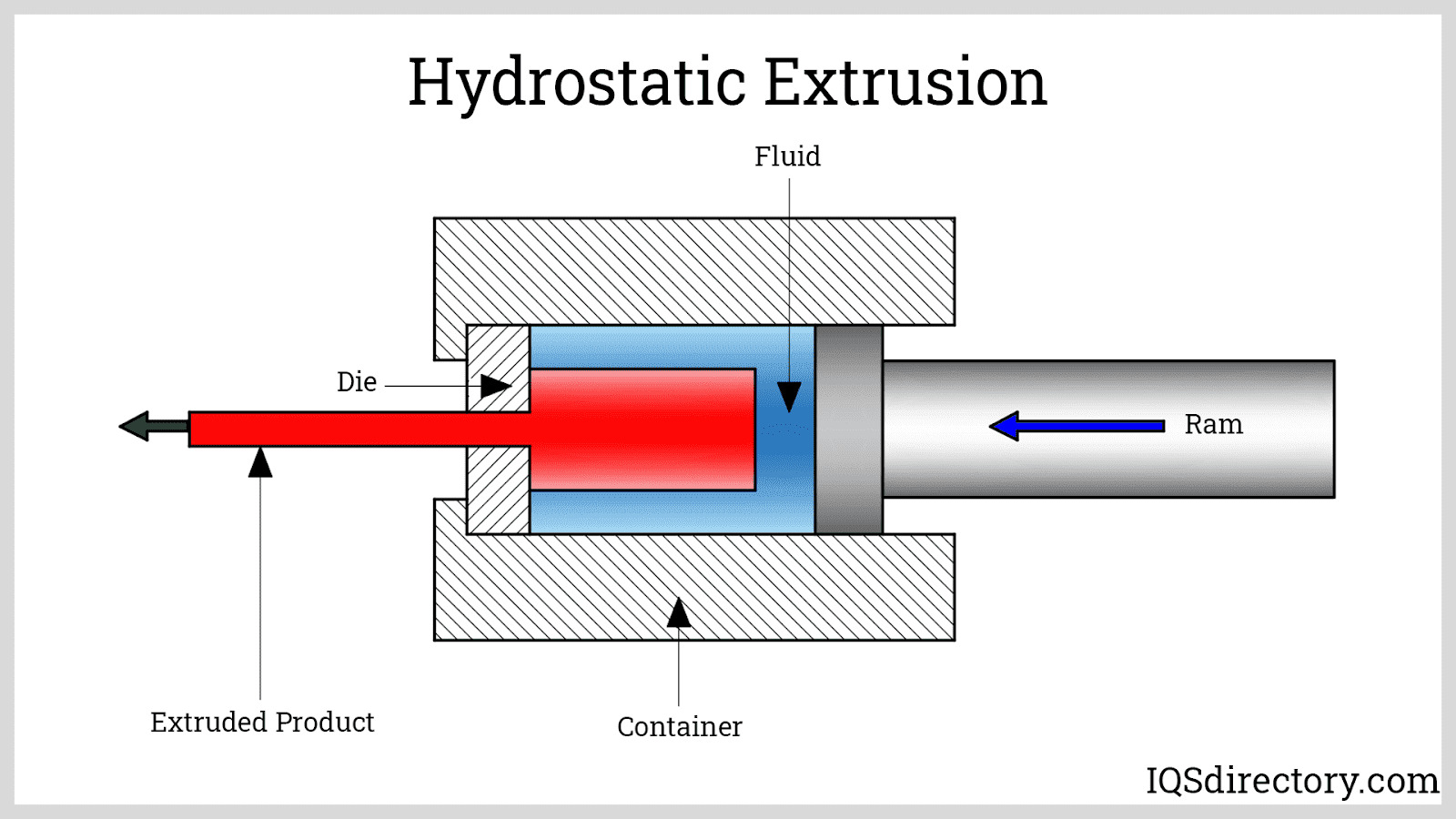 Hydrostatic Extrusion