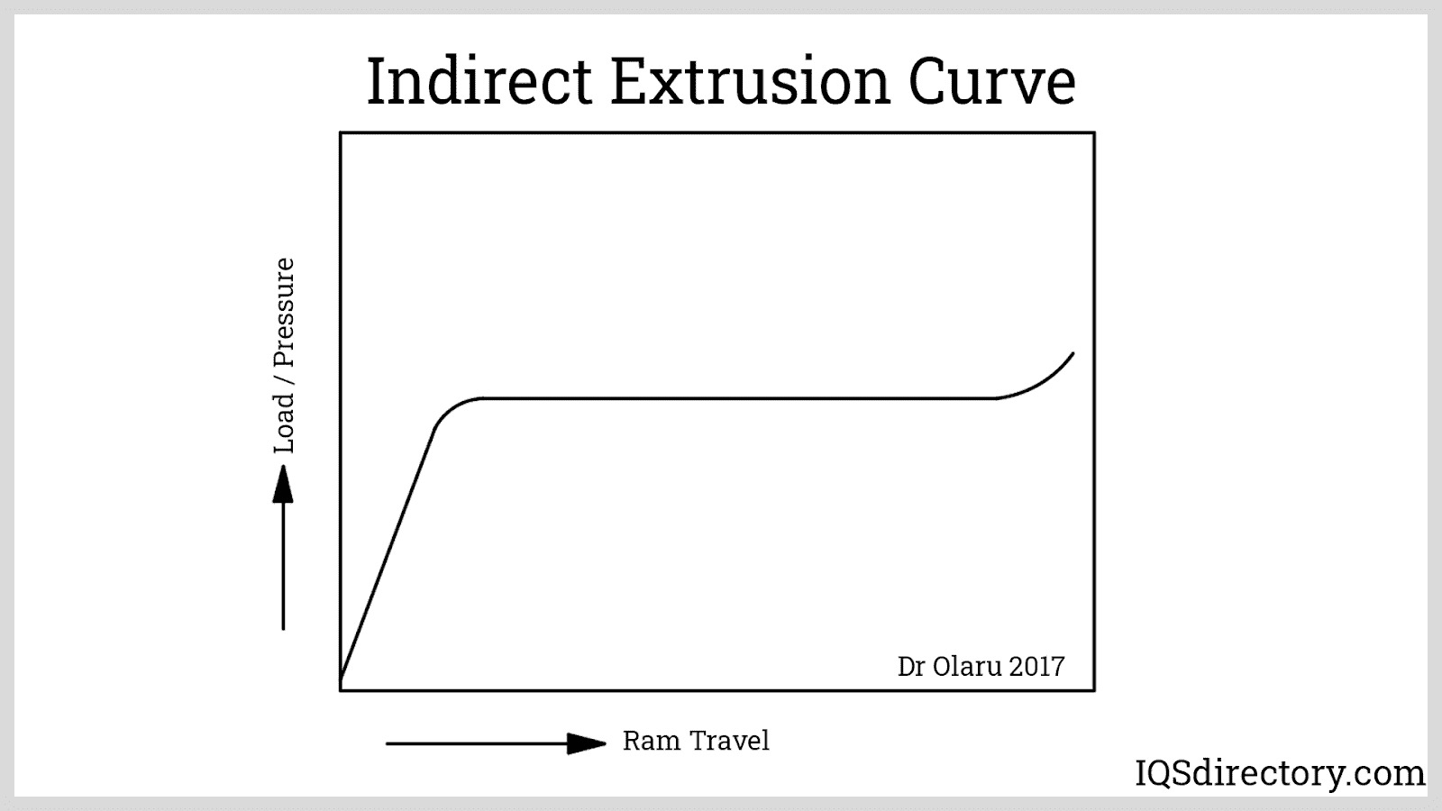 Indirect Extrusion Curve