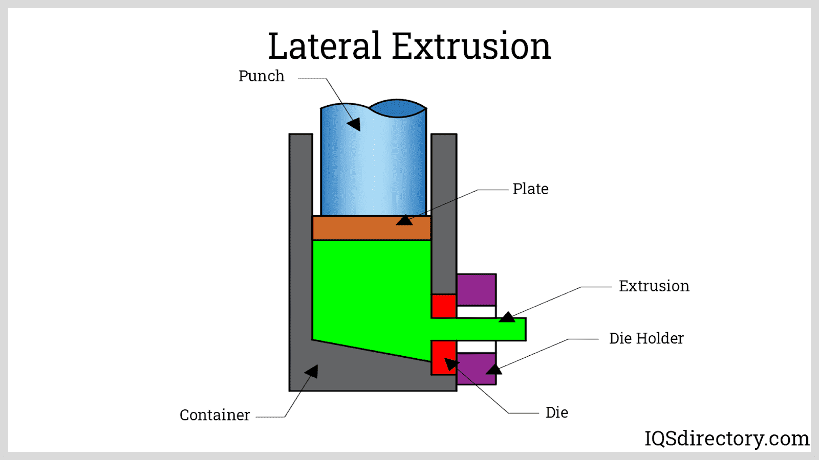 Lateral Extrusion