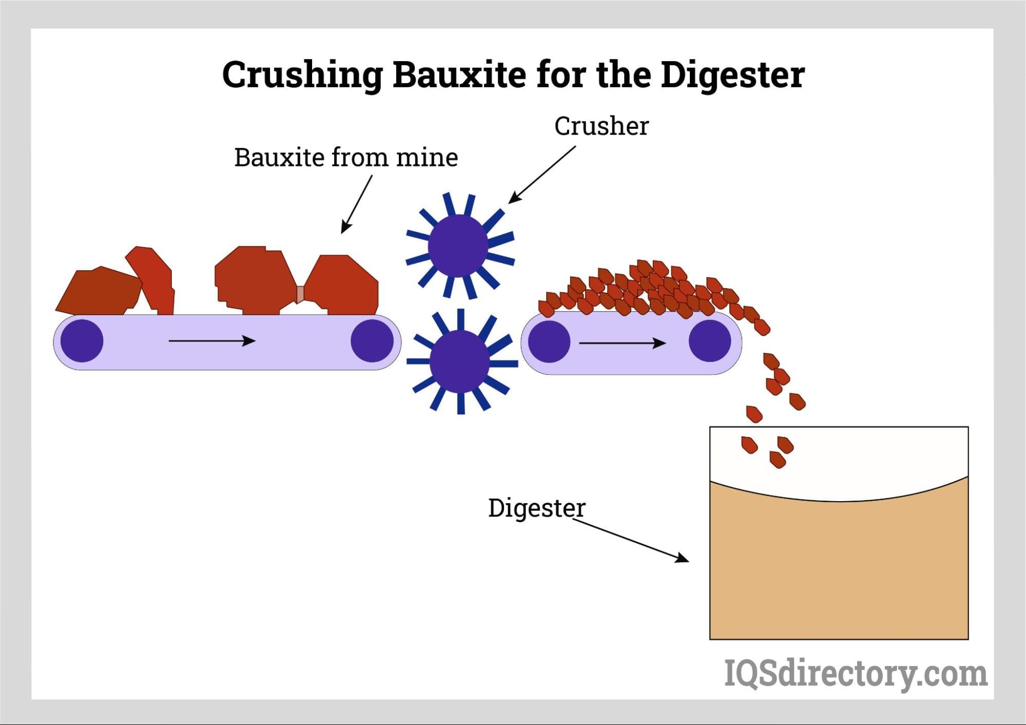 Crushing Bauxite for the Digester